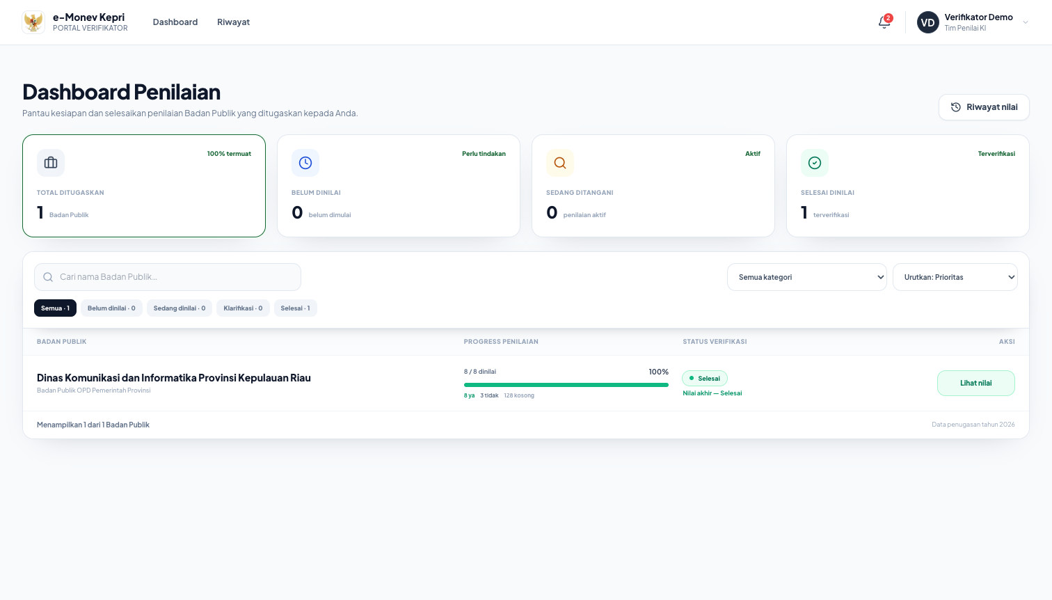 Dashboard Verifikator — ringkasan penilaian dan daftar badan publik